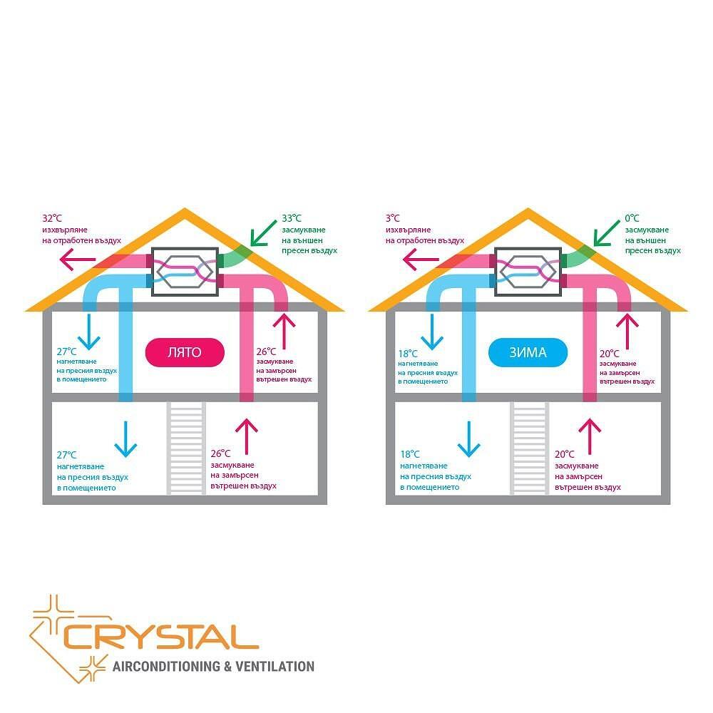 Рекуперативен блок CRYSTAL Eco - 2000, 2000m3/h - ORENDA THERM